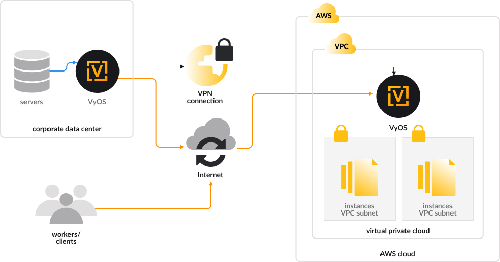 Vyos AWS Infrastructure Vyos AWS Infrastructure